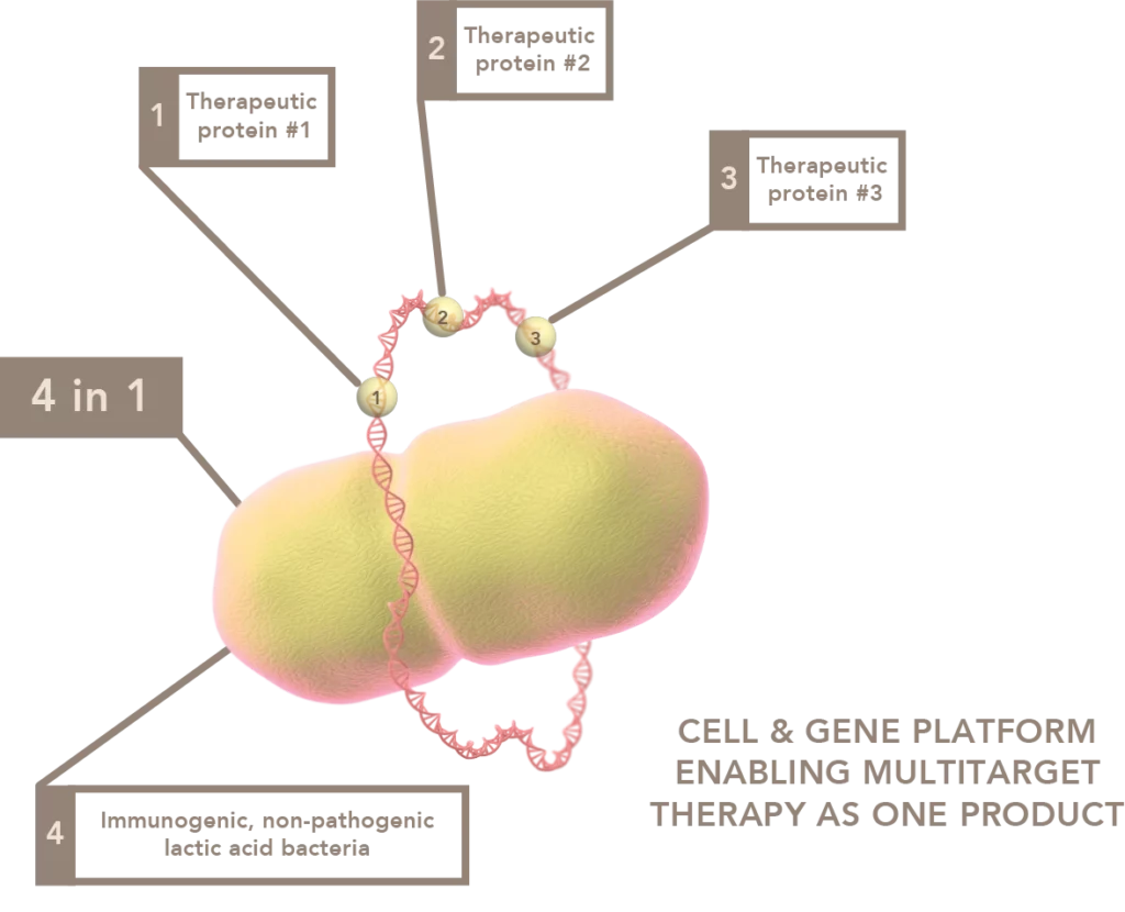 Illustration of Aurealis Therapeutics 4-in-1 platform