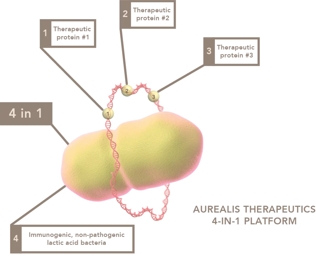 Illustration of Aurealis Therapeutics 4-in-1 platform for partners