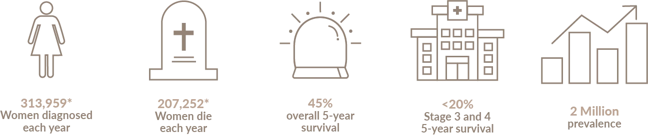 Burden of ovarian cancer