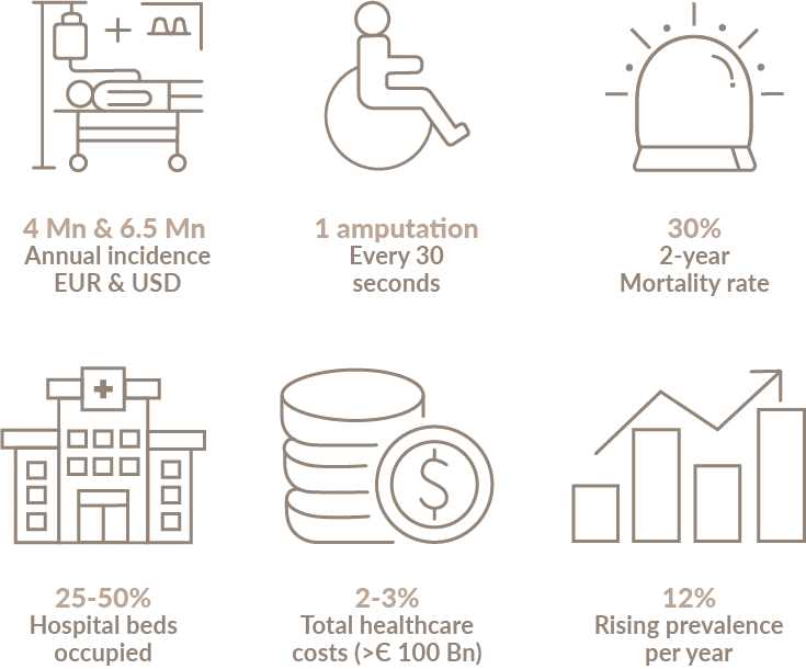 Burden of chronic wounds